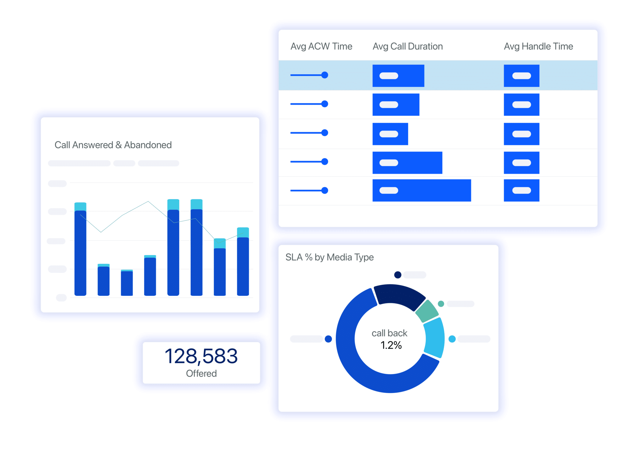 Dashboard displaying customer service metrics: bar graph of calls answered vs. abandoned, 128,583 offered, table of average call times, and pie chart of SLA percentages.