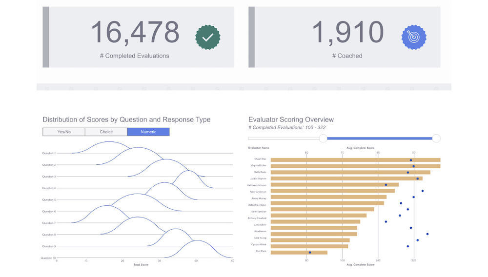Dashboard showing 16,478 completed evaluations and 1,910 coached sessions. Includes distribution graphs and evaluator scoring overview with bar graphs.
