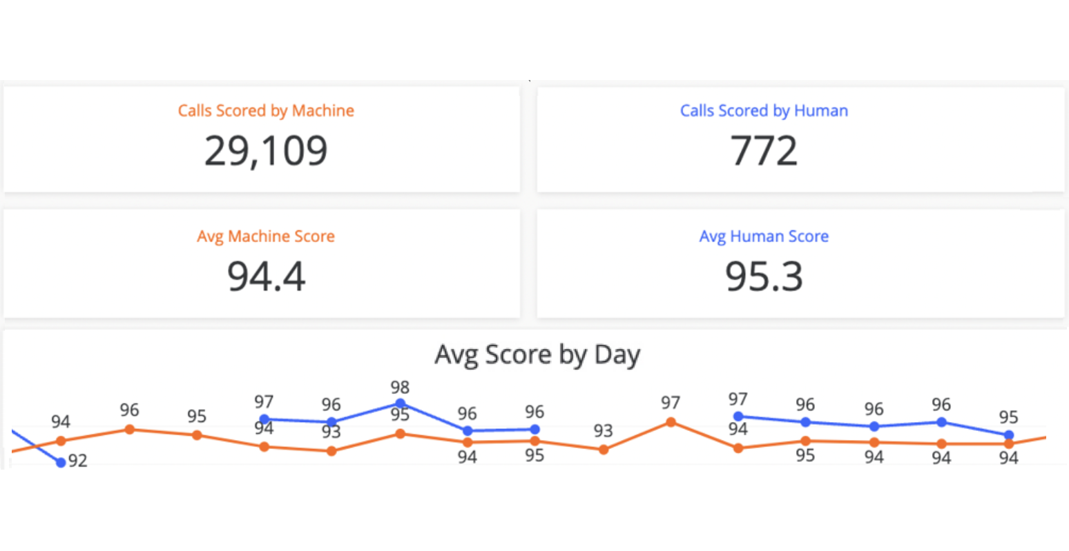 Dashboard showing call scores. Machines scored 29,109 calls with a 94.4 average; humans scored 772 calls with a 95.3 average. Line graph compares daily scores.