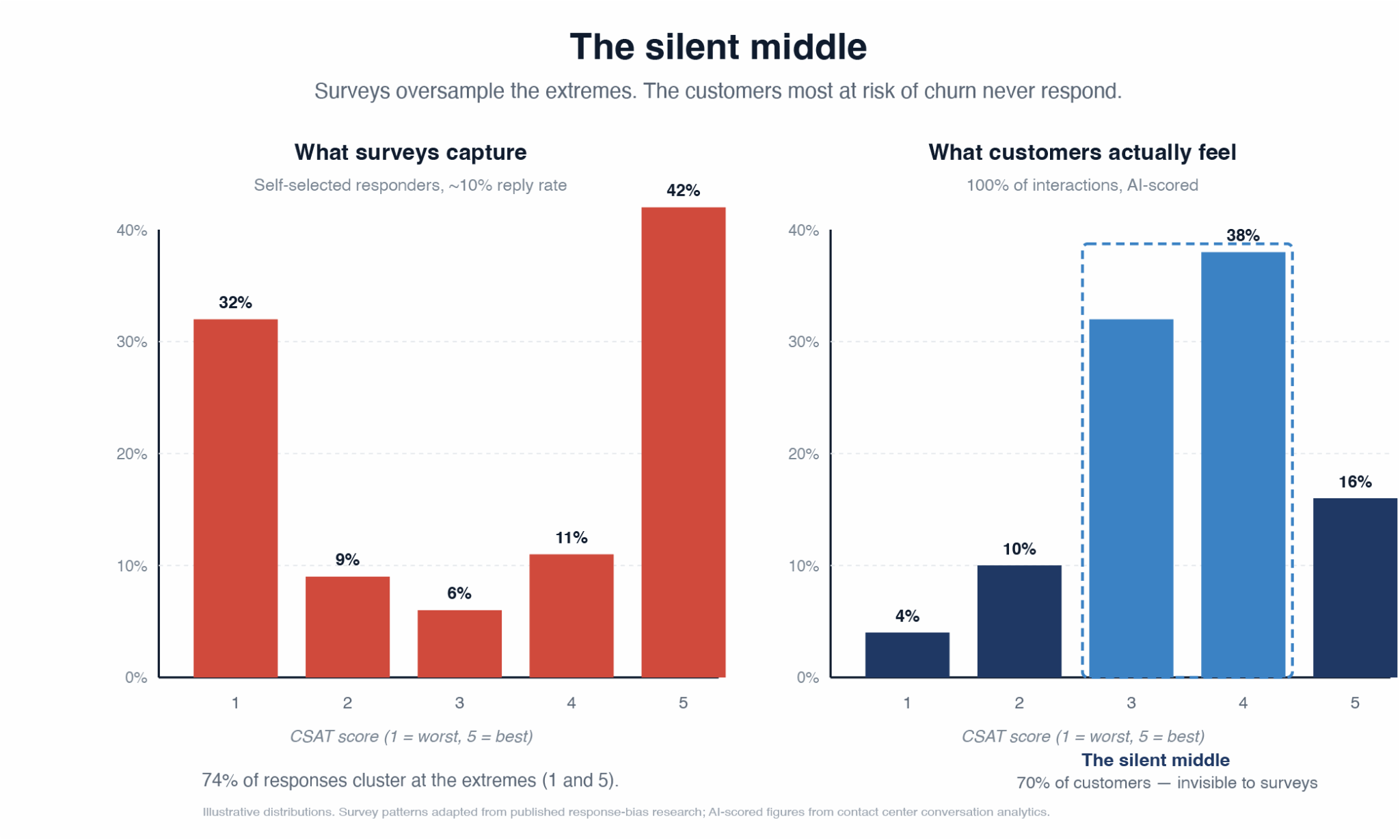 Survey response rates are falling and the responders skew to the extremes. Here's what high-performing contact centers are doing instead.