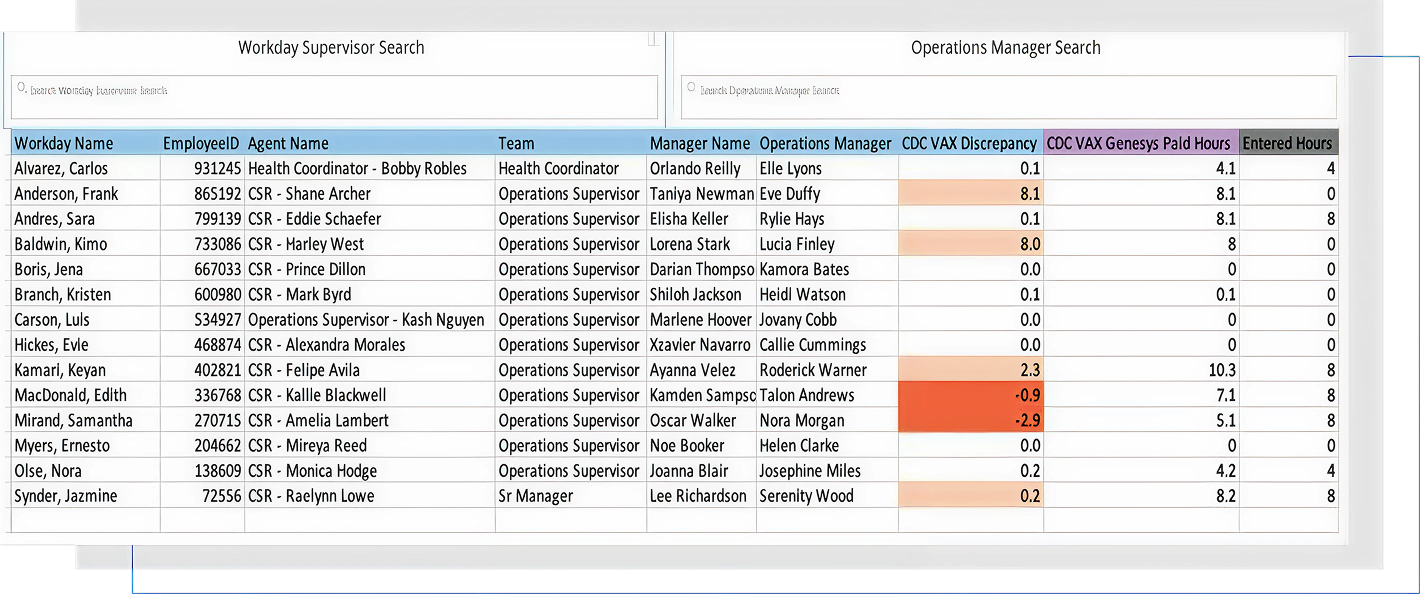 Audit ready tracking of time and hours