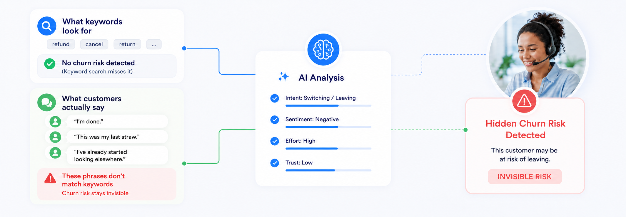 Customers don't follow scripts when they're frustrated. Traditional speech analytics only finds the phrases you told it to look for. Deep Prompt reads the whole conversation and surfaces what actually matters.