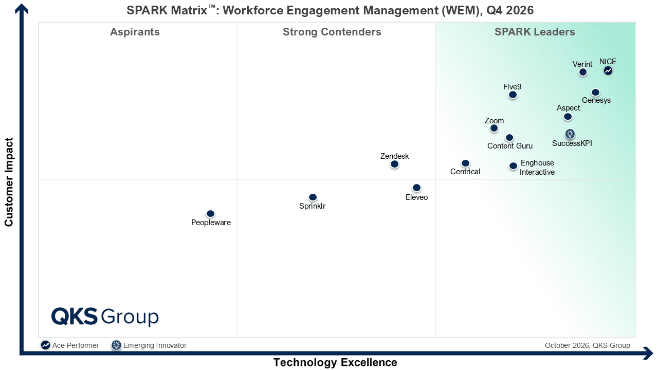 QKS Group SPARK Matrix for Workforce Engagement Management, Q4 2026. SuccessKPI appears in the SPARK Leaders quadrant with the Emerging Innovator designation.